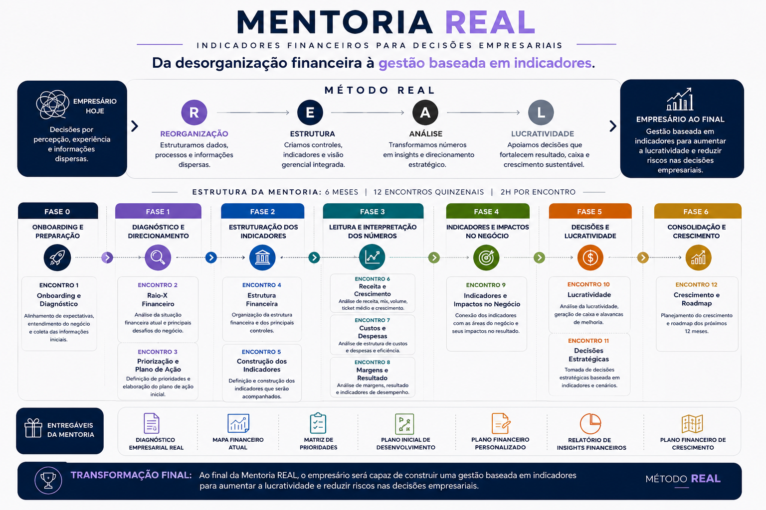 Método REAL da Mentoria: Reorganização, Estrutura, Análise e Lucratividade — jornada de 6 fases ao longo de 6 meses.
